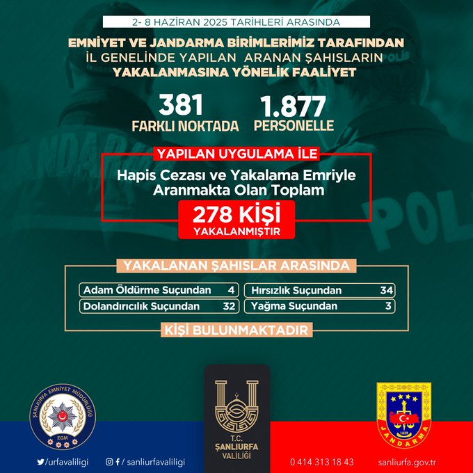 Şanlıurfa’da 278 Aranan Şahıs Yakalandı