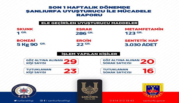 Şanlıurfa’da Uyuşturucuya Geçit Yok: 1 Haftada 29 Kişi Gözaltına Alındı, 23 Kişi Tutuklandı