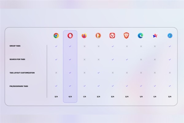 Opera, iOS'ta yeni gelişmiş Sekme Yönetim Sistemi ve Düzenini tanıttı