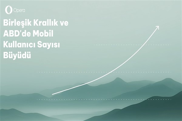 Opera’nın ABD ve Birleşik Krallık’taki mobil kullanıcı sayısı yüzde 48 arttı